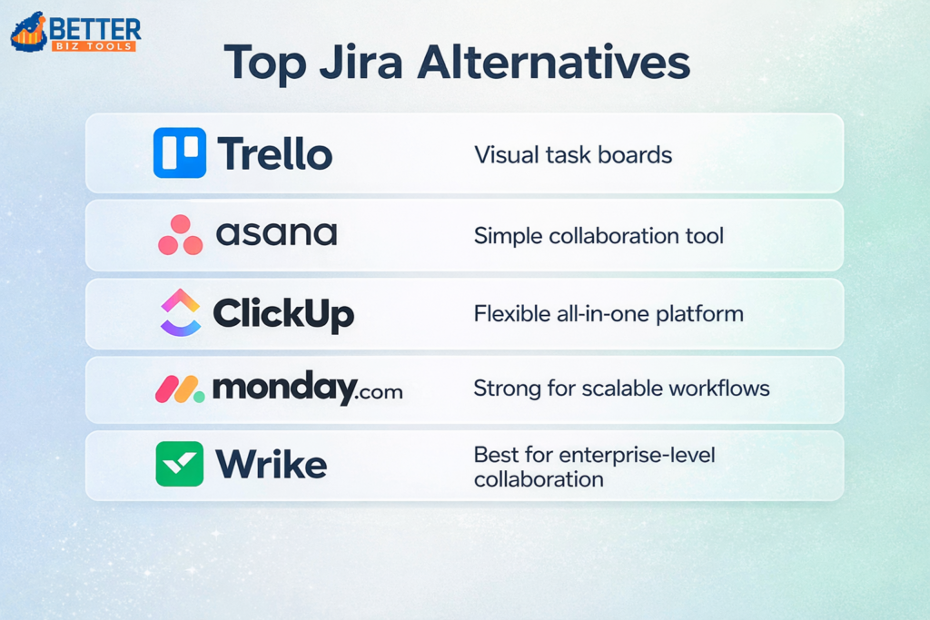 top Jira alternatives in 2026: Trello with Kanban board icon, Asana with collaboration icon, ClickUp with productivity icon, Monday.com with colorful workflow dashboard, and Wrike